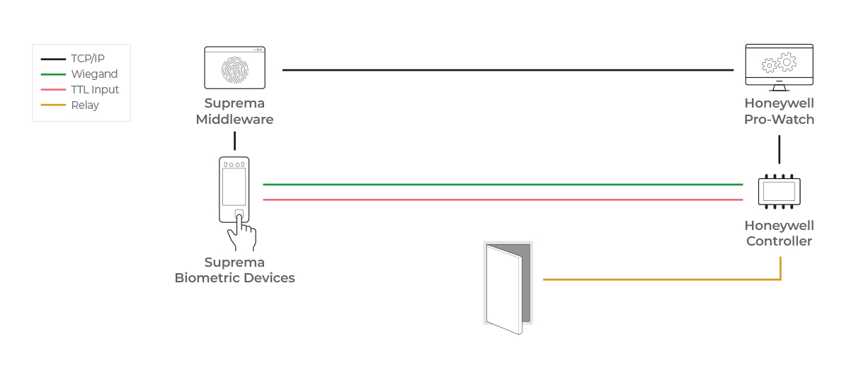 Suprema Certified Integration Honeywell Pro-Watch System Configuration
